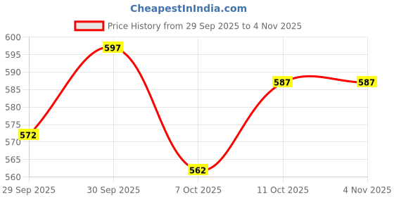 flipkart.com autxin Exterior Handle Door Latch Chrome Cover Garnish For XUV 500 Chrome Mahindra XUV Side Garnish autxin Price History Graph from 29 Sep 2025 to 4 Nov 2025