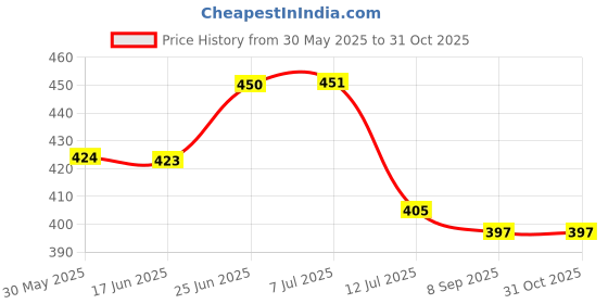 flipkart.com carsaaz Exterior Polish, Dashboard Polish, Upholstery Cleaner, Tyre Polish 100ml, 4 Applicators Combo carsaaz Price History Graph from 30 May 2025 to 31 Oct 2025
