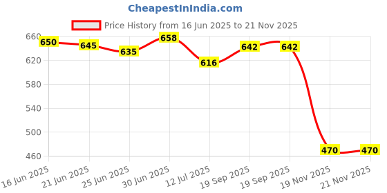 flipkart.com external Boots For Men external Price History Graph from 16 Jun 2025 to 20 Nov 2025