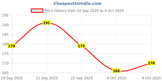 flipkart.com mcare External Use Only Glue mcare Price History Graph from 10 Sep 2025 to 9 Oct 2025