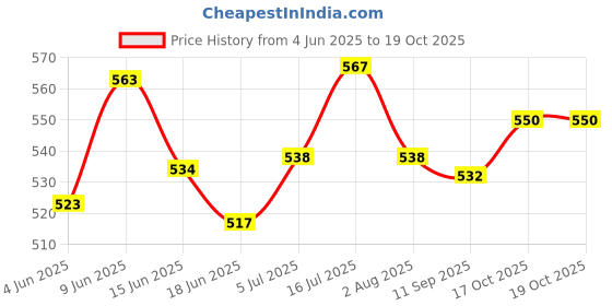 flipkart.com extick 0147 Cats & Dogs Shampoo,Protect skin from rashes. 400 ml Anti-fungal, Flea and Tick, Allergy Relief, Anti-microbial Rose Dog Shampoo extick Price History Graph from 4 Jun 2025 to 18 Oct 2025