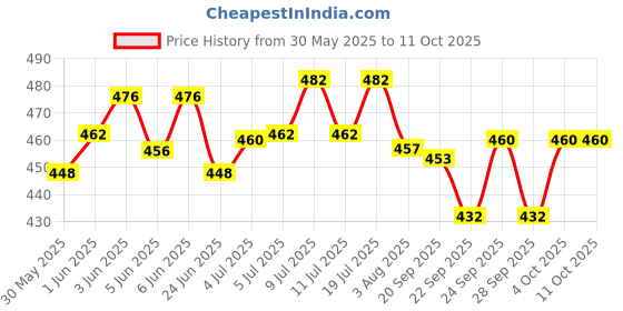 flipkart.com extick 200 ml Shampoo with Powder 100 gm both cats & Pet Spa Kit extick Price History Graph from 30 May 2025 to 10 Oct 2025