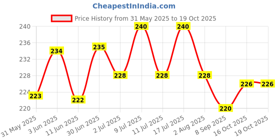 flipkart.com extick Flea and Tick, Allergy Relief, Anti-itching for both cats & Dog Shampoo extick Price History Graph from 31 May 2025 to 19 Oct 2025