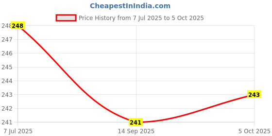 flipkart.com extila 10 ml Manual Ice Cream Maker extila Price History Graph from 7 Jul 2025 to 5 Oct 2025