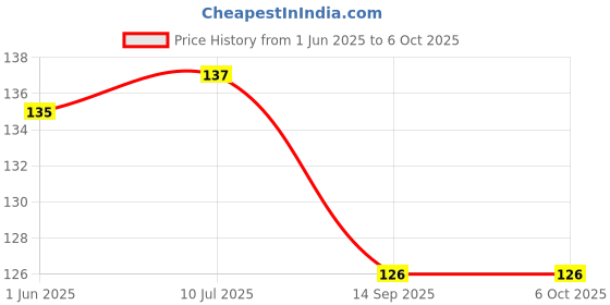 flipkart.com extila 320 ml Manual Ice Cream Maker extila Price History Graph from 1 Jun 2025 to 5 Oct 2025