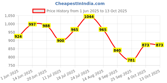 flipkart.com seemex extinguisher 123 Fire Extinguisher Mount seemex Price History Graph from 1 Jun 2025 to 13 Oct 2025