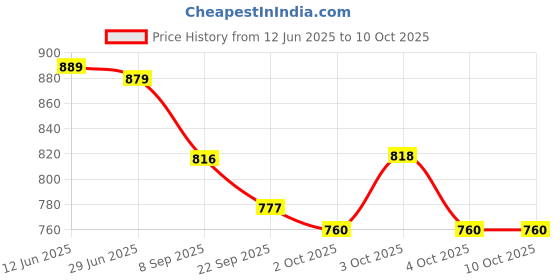 flipkart.com exton CARROM BOARD MEDIUM SIZE 26 INCH 1.5*1.5 66.04 cm Carrom Board exton Price History Graph from 12 Jun 2025 to 10 Oct 2025