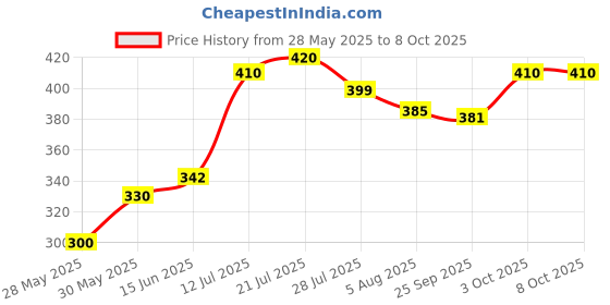 flipkart.com exton Multi-Purpose Laptop Table/Study Table/Bed Table/Foldable and Portable Wood Portable Laptop Table exton Price History Graph from 28 May 2025 to 7 Oct 2025
