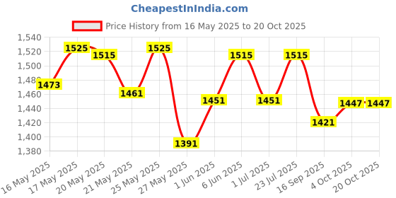 flipkart.com lifree Extra Absorb Adult Diaper Pants Unisex, Set of 4 Large size 10 Pieces Adult Diapers - L lifree Price History Graph from 16 May 2025 to 20 Oct 2025
