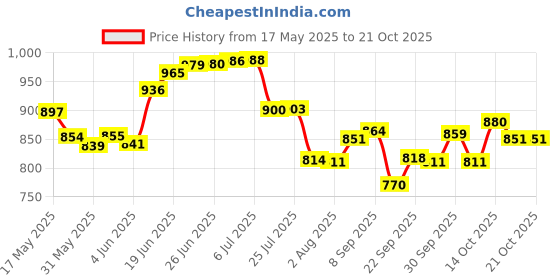 flipkart.com mamypoko Extra Absorb Extra Extra Large 36(34+2) - XXL mamypoko Price History Graph from 17 May 2025 to 20 Oct 2025