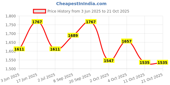 flipkart.com mamypoko Extra Absorb Extra Large 104 - XL mamypoko Price History Graph from 3 Jun 2025 to 20 Oct 2025