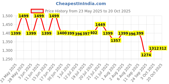 flipkart.com mamypoko Extra Absorb Extra Large 80 - XL mamypoko Price History Graph from 23 May 2025 to 20 Oct 2025