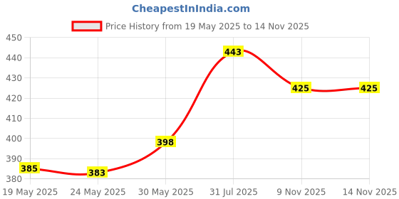 flipkart.com mamypoko extra absorb - L mamypoko Price History Graph from 19 May 2025 to 14 Nov 2025