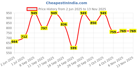flipkart.com mamypoko Extra Absorb L48 - L mamypoko Price History Graph from 2 Jun 2025 to 12 Nov 2025