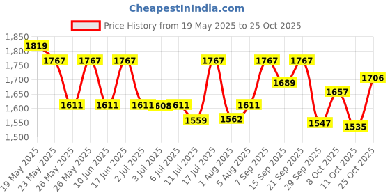 flipkart.com mamypoko Extra Absorb Large 128 - L mamypoko Price History Graph from 19 May 2025 to 25 Oct 2025