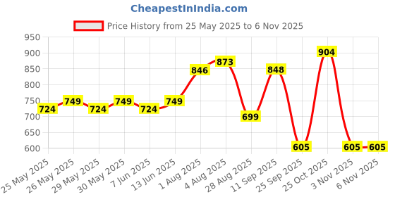 flipkart.com mamypoko Extra Absorb - M mamypoko Price History Graph from 25 May 2025 to 6 Nov 2025