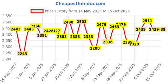 flipkart.com lifree Extra Absorb M10 Adult Diapers - M lifree Price History Graph from 14 May 2025 to 14 Oct 2025