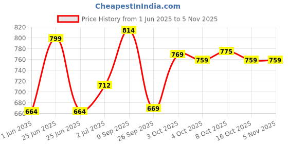 flipkart.com mamypoko Extra Absorb M56 - M mamypoko Price History Graph from 1 Jun 2025 to 4 Nov 2025