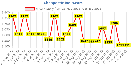 flipkart.com mamypoko Extra Absorb Medium 148 - M mamypoko Price History Graph from 23 May 2025 to 4 Nov 2025