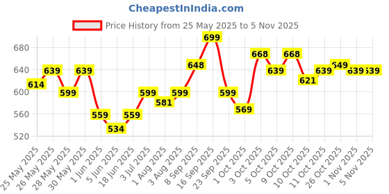 flipkart.com mamypoko Extra Absorb Medium 42 - M mamypoko Price History Graph from 25 May 2025 to 4 Nov 2025
