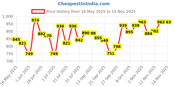 flipkart.com mamypoko Extra Absorb - New Born mamypoko Price History Graph from 16 May 2025 to 13 Nov 2025