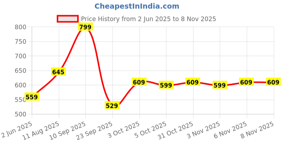 flipkart.com mamypoko Extra Absorb - New Born mamypoko Price History Graph from 2 Jun 2025 to 8 Nov 2025
