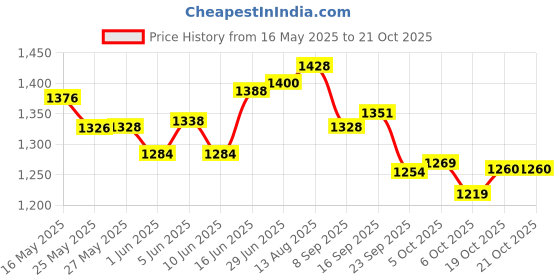 flipkart.com lifree Extra Absorb Pant Diaper Adult Diapers - M lifree Price History Graph from 16 May 2025 to 20 Oct 2025
