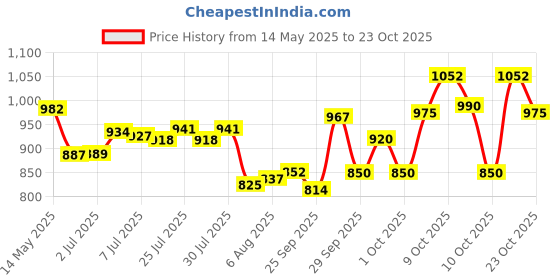 flipkart.com lifree Extra Absorb Pant Diaper For Men And Women Adult Diapers - M lifree Price History Graph from 14 May 2025 to 22 Oct 2025