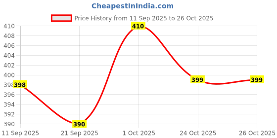 flipkart.com lifree Extra Absorb Pant Diaper For Men And Women Adult Diapers - M lifree Price History Graph from 11 Sep 2025 to 26 Oct 2025