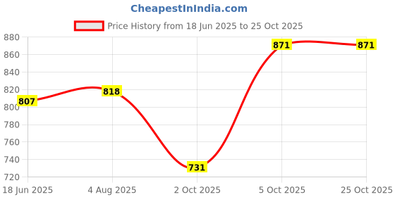 flipkart.com extra care EXTRA ABSORB PANT STYLE DIAPERS XXXL 50PCS - XXXL extra care Price History Graph from 18 Jun 2025 to 24 Oct 2025