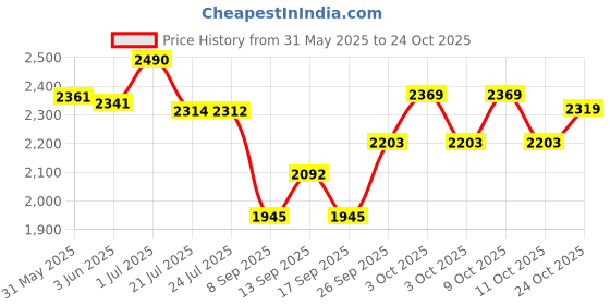 flipkart.com extra care EXTRA ABSORB PANT STYLE DIAPERS XXXL/4XL 50PCS - Premature extra care Price History Graph from 31 May 2025 to 24 Oct 2025