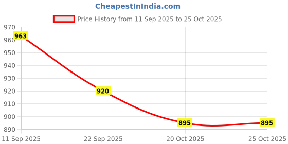 flipkart.com extra care EXTRA ABSORB PANT STYLE DIAPERS XXXL/4XL 50PCS - Premature extra care Price History Graph from 11 Sep 2025 to 24 Oct 2025