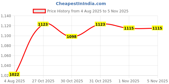flipkart.com oyo baby Extra Absorb Pants, Baby Pull-Up Diaper Pants - M oyo baby Price History Graph from 4 Aug 2025 to 4 Nov 2025