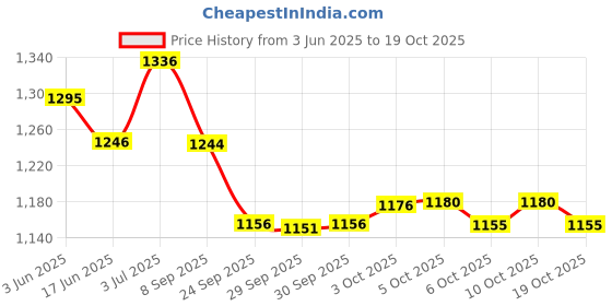 flipkart.com oyo baby Extra Absorb Pants, Baby Pull-Up Diaper Pants - S oyo baby Price History Graph from 3 Jun 2025 to 19 Oct 2025