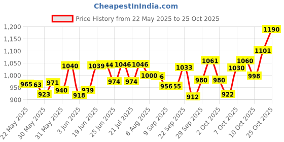 flipkart.com lifree Extra Absorb Pants - Large (10 Pieces) - ( Pack of 3 ) Adult Diapers - L lifree Price History Graph from 22 May 2025 to 24 Oct 2025