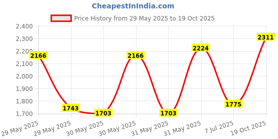 flipkart.com lifree Extra Absorb Pants, large - Waist Size: 35-49 Inch,60 Count pack of 6 - L lifree Price History Graph from 29 May 2025 to 19 Oct 2025