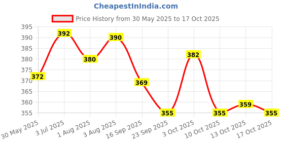 flipkart.com mamypoko Extra Absorb Pants New Born 34 - XS mamypoko Price History Graph from 30 May 2025 to 17 Oct 2025