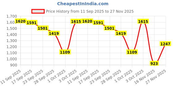 flipkart.com mamypoko Extra Absorb - S mamypoko Price History Graph from 11 Sep 2025 to 27 Nov 2025