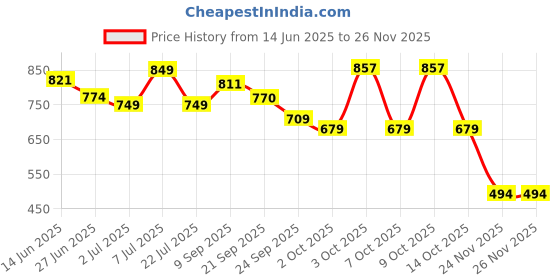 flipkart.com mamypoko Extra Absorb - S mamypoko Price History Graph from 14 Jun 2025 to 26 Nov 2025