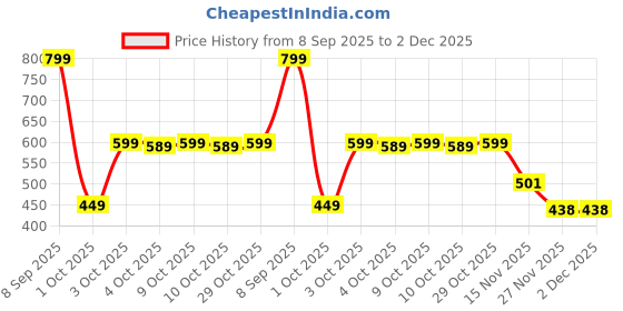flipkart.com mamypokopants Extra Absorb S48 - S mamypokopants Price History Graph from 8 Sep 2025 to 2 Dec 2025