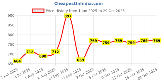 flipkart.com mamypokopants Extra Absorb S66 - S mamypokopants Price History Graph from 1 Jun 2025 to 28 Oct 2025