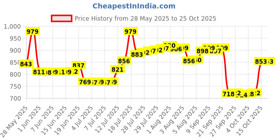 flipkart.com mamypoko Extra Absorb S87 - S mamypoko Price History Graph from 28 May 2025 to 25 Oct 2025