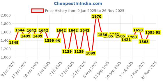 flipkart.com mamypoko Extra Absorb Small 132 - S mamypoko Price History Graph from 9 Jun 2025 to 26 Nov 2025