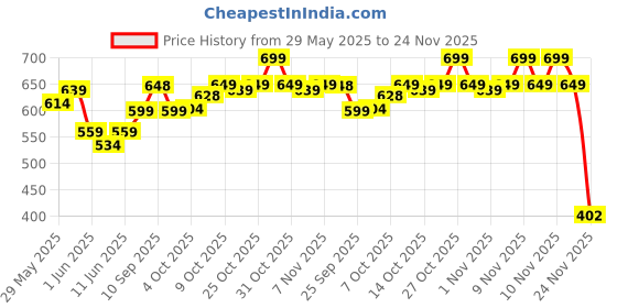 flipkart.com mamypoko Extra Absorb Small 48 - S mamypoko Price History Graph from 29 May 2025 to 24 Nov 2025