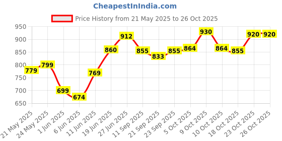 flipkart.com mamypoko Extra Absorb Small 66+2 - S mamypoko Price History Graph from 21 May 2025 to 23 Oct 2025