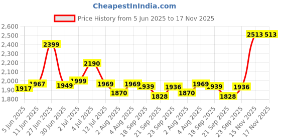 flipkart.com lifree Extra Absorb Super Pants - S Size | Adult Diapers | 12H Leak Protection AE Adult Diapers - S lifree Price History Graph from 5 Jun 2025 to 16 Nov 2025