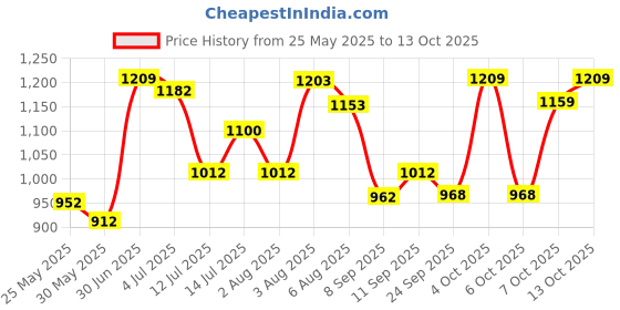 flipkart.com lifree Extra Absorb Super Pants Small (Waist Size: 24-33 Inch) 30 Count, Pack of 3 - S lifree Price History Graph from 25 May 2025 to 13 Oct 2025