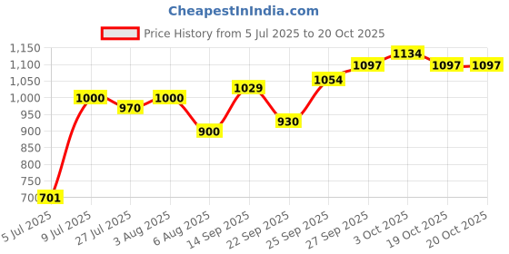 flipkart.com mamypoko Extra Absorb XL 52 Diaper Pants - XL mamypoko Price History Graph from 5 Jul 2025 to 20 Oct 2025