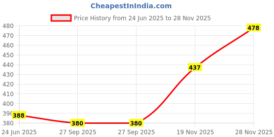 flipkart.com lifree Extra Absorb XL10 Adult Diapers - XL lifree Price History Graph from 24 Jun 2025 to 28 Nov 2025