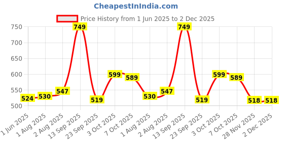 flipkart.com mamypokopants Extra Absorb XL30 - XL mamypokopants Price History Graph from 1 Jun 2025 to 2 Dec 2025